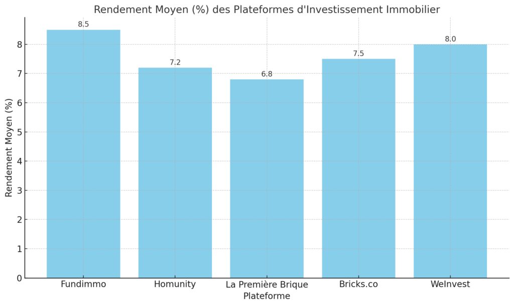 graphique illustrant les rendements moyens des principales plateformes d'investissement immobilier