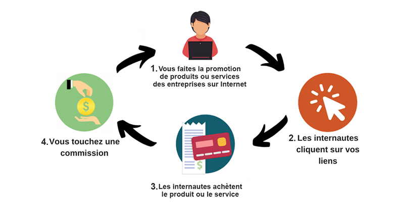 Image illustrant le concept, le  processus de l'affiliation marketing, montrant la promotion des produits en ligne,  des achats et des commissions.