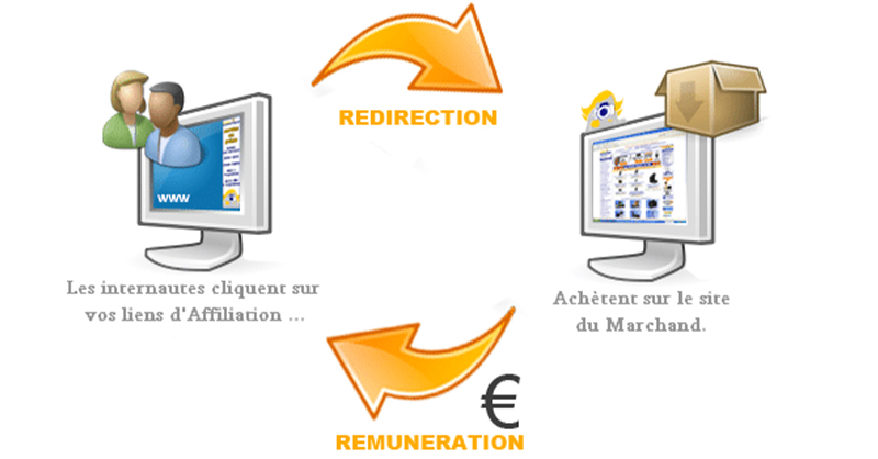 Image montrant le processus de l'affiliation.